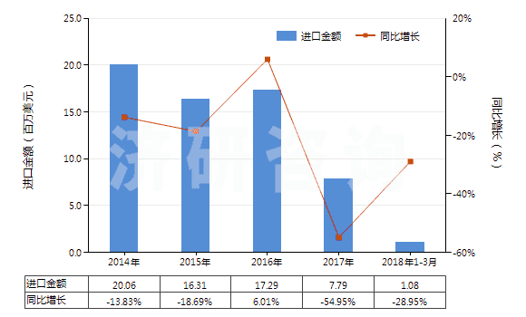 2014-2018年3月中國(guó)非零售與毛混紡腈綸短纖紗線(混紡指按重量計(jì)聚丙烯腈及其變性短纖含量在85%以下)(HS55096100)進(jìn)口總額及增速統(tǒng)計(jì)